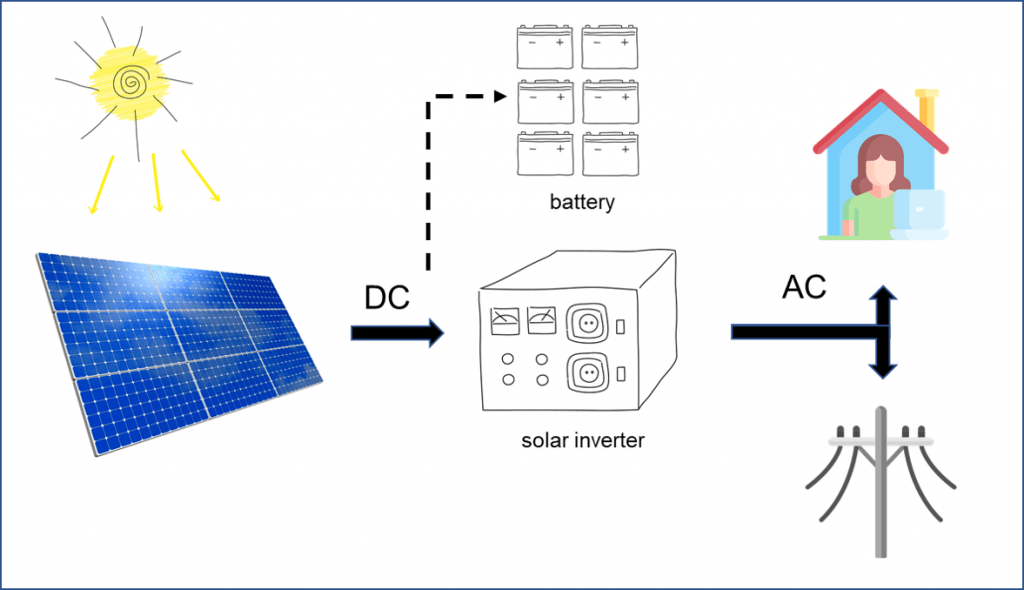 Solar Panel Installation Process