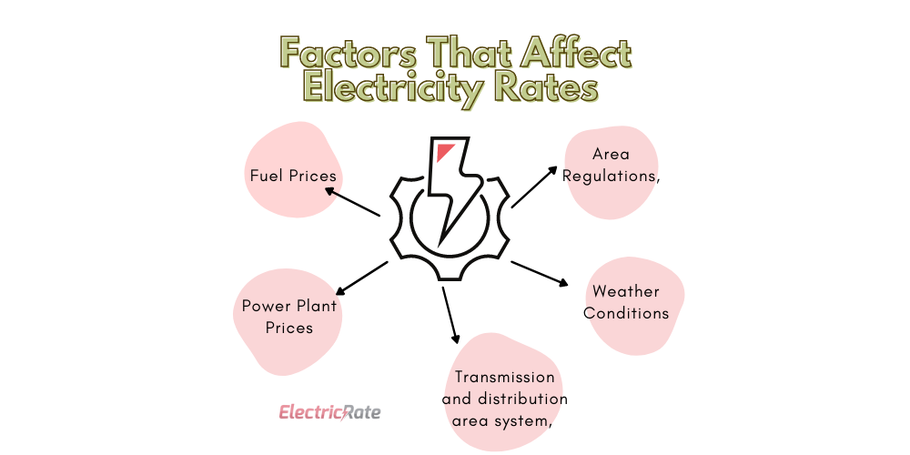 Factors that affect electricity rates infographic